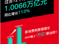 惠商科技 拼多多最新财报：利润下跌近4成，“千亿扶持”惠商投入远超市场预期
